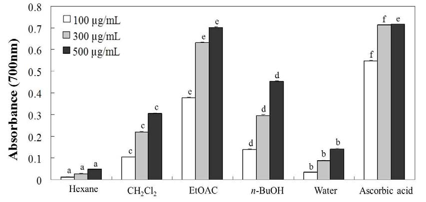 Reducing power ability of various fractions from Synurus deltoides (Aiton) Nakai leaves.