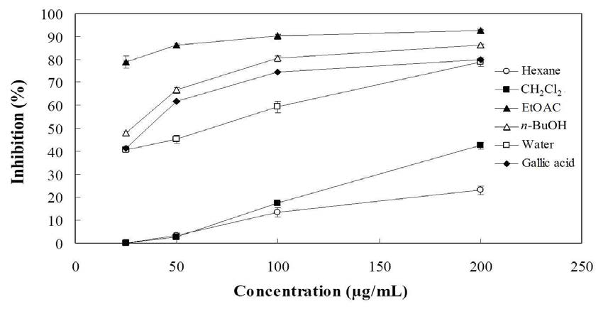 Superoxide radical scavenging activity of various fractions from Synurus deltoides (Aiton) Nakai leaves.