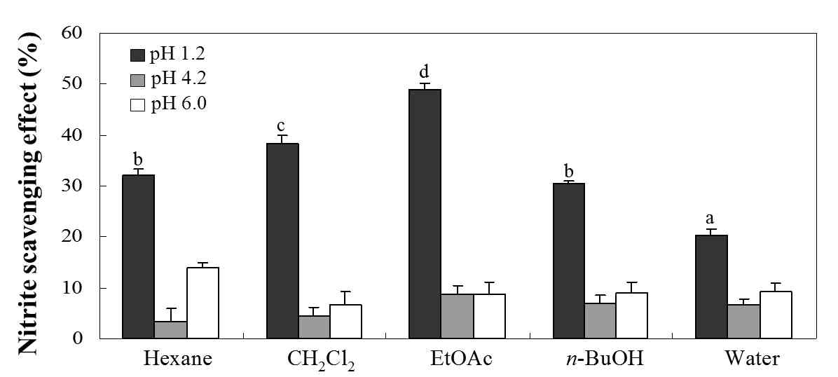 Nitrite scavenging activity of various fractions from Synurus deltoides (Aiton) Nakai leaves on the different acidic conditions.