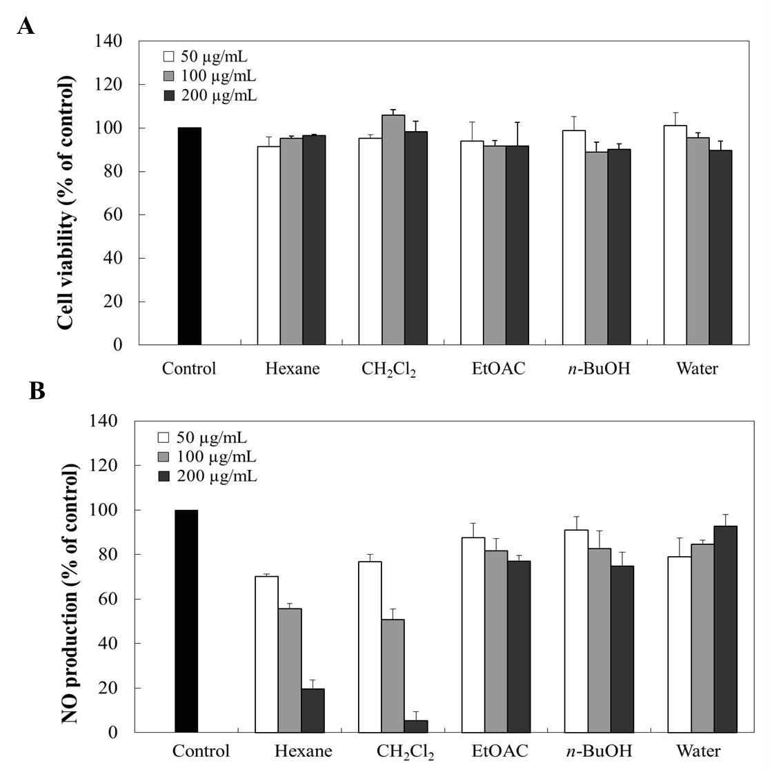 Effects of various fractions from Synurus deltoides (Aiton) Nakai leaves on the cell viability (A) and Inhibitory effect of various fractions from Synurus deltoides (Aiton) Nakai leaves on LPS induced NO production in RAW 264.7 macrophages (B).