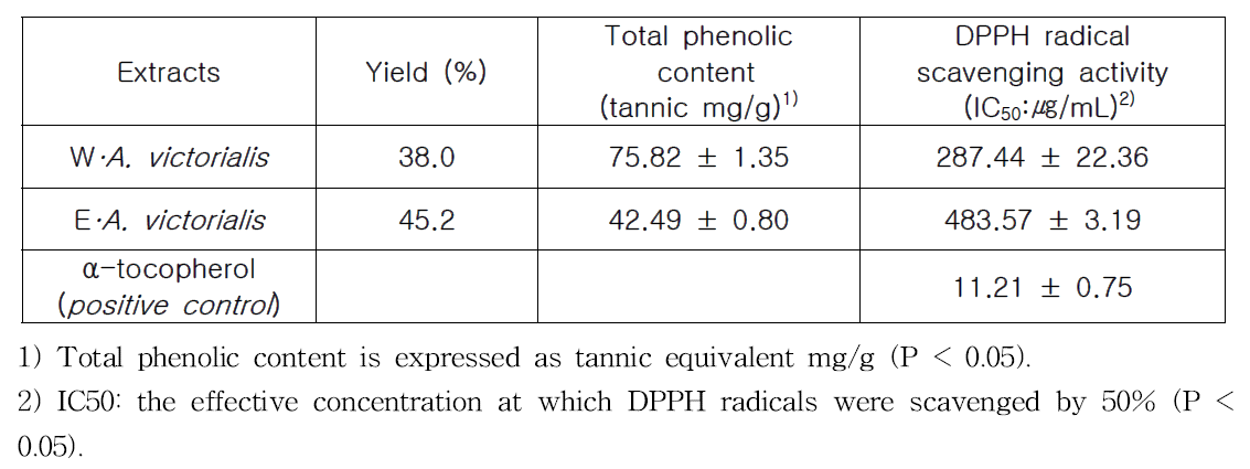 Yield, total phenolic and DPPH free radical scavenging activity of water and enthanol extracts from Allium victorialis L.