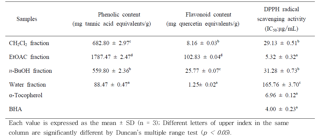 Total phenolic and flavonoid contents of different fractions from Aruncus dioicus var. kamtschaticus.