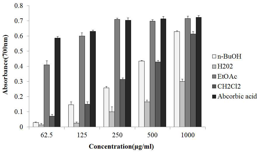 Reducing power ability of various fractions from Aruncus dioicus var. kamtschaticus. Each value is expressed as the mean ± SD (n = 3).