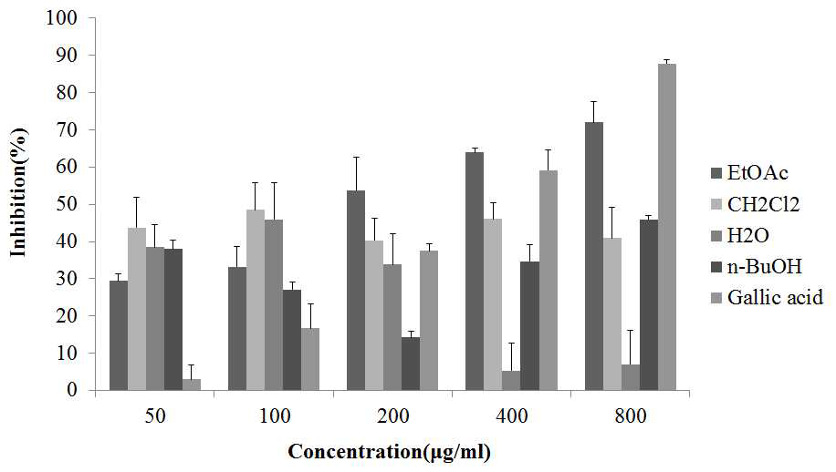 Superoxide radical scavenging activity of various fractions from Aruncus dioicus var. kamtschaticus. Each value is expressed as the mean ± SD (n = 3).