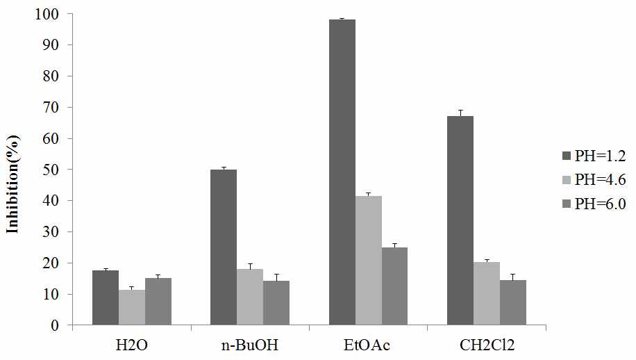 Nitrite scavenging activity of various fractions from Aruncus dioicus var. kamtschaticus on the different acidic conditions.