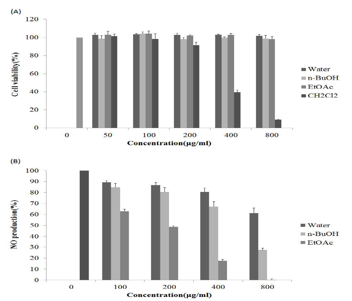 Effects of various fractions from Aruncus dioicus var. kamtschaticus on the cell viability (A) and Inhibitory effect of various fractions from Aruncus dioicus var. kamtschaticus on LPS induced NO production in RAW 264.7 macrophages (B).