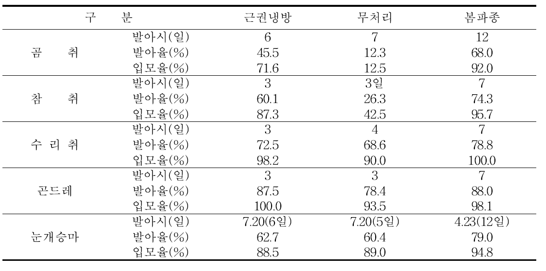 여름육묘 플러그 파종시 발아율 비교