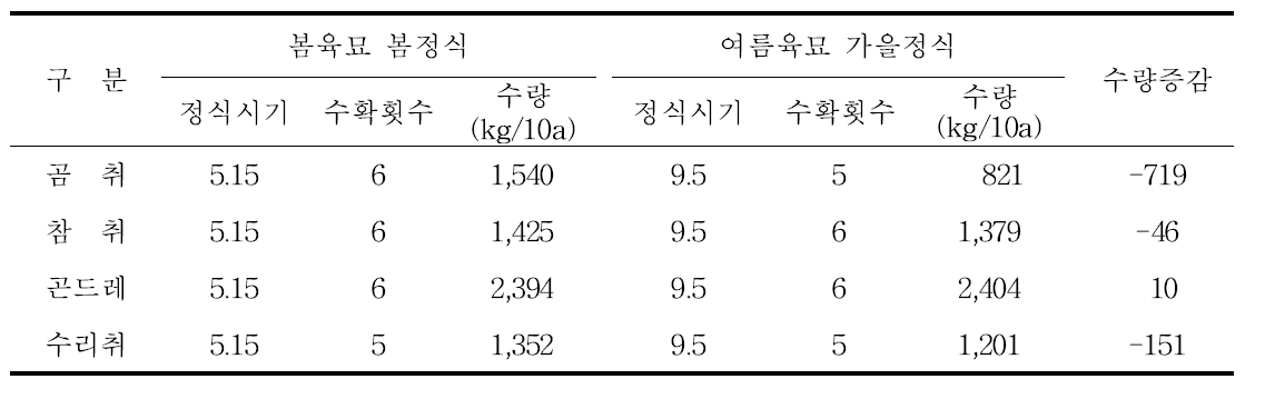 근권냉방 여름육묘묘 가을정식시 차년도 수량성 비교