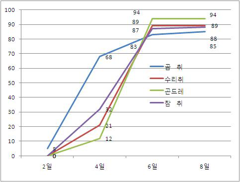 곰취, 참취, 수리취, 곤드레의 치상 일수별 발아세