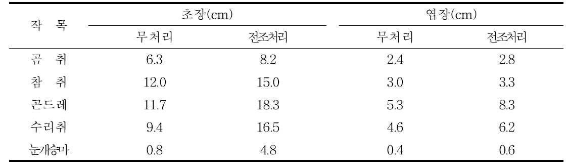 여름 야간 전조처리시 생육(초장, 엽장) 비교