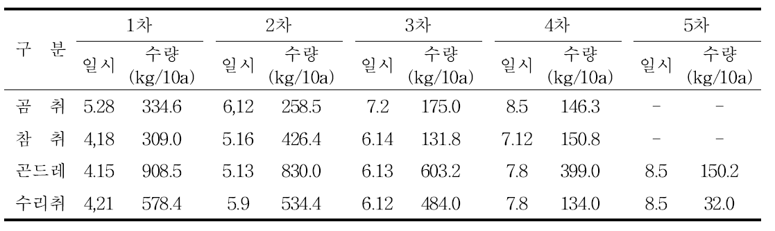 전조처리 여름육묘 가을정식시 차년도 작목별 수확시기 및 수량