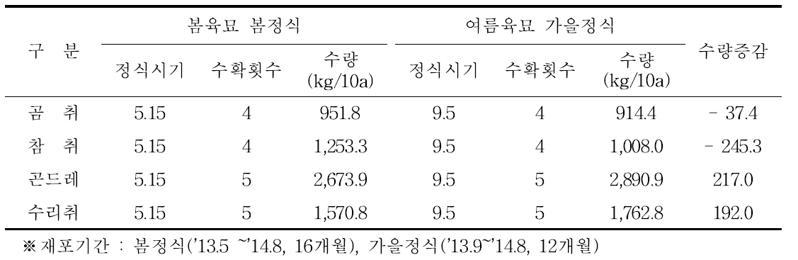 전조처리 여름육묘 가을정식시 차년도 수확회수 및 총수량