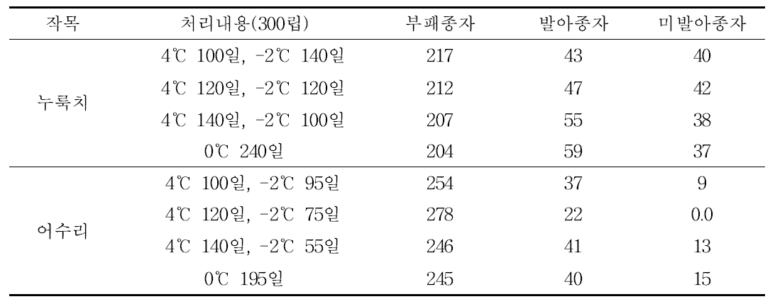 기내 습사 온도처리 휴면타파