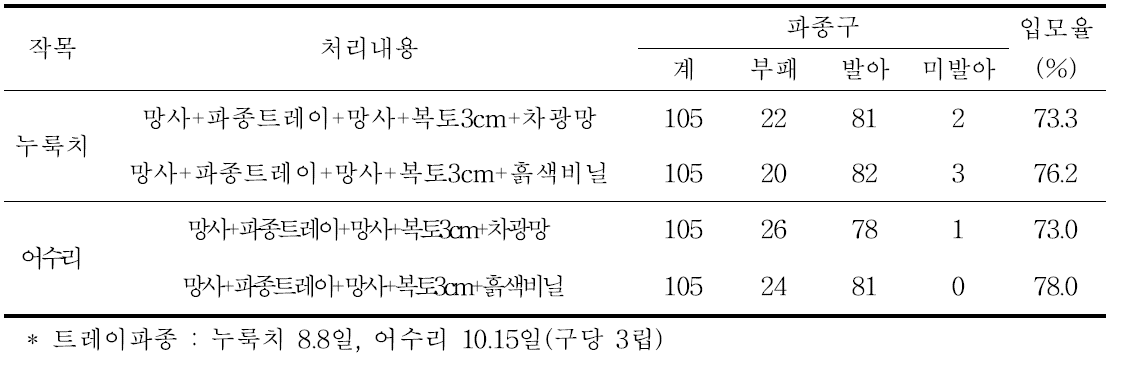 미숙배 종자의 포트직파 노지 휴면타파시 입모율