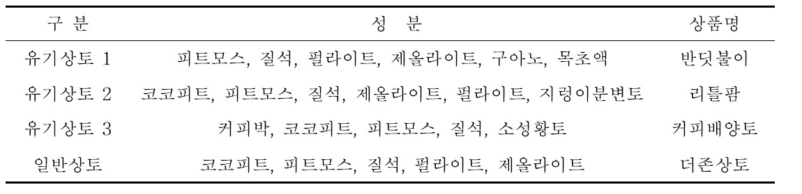 상토별 구성성분