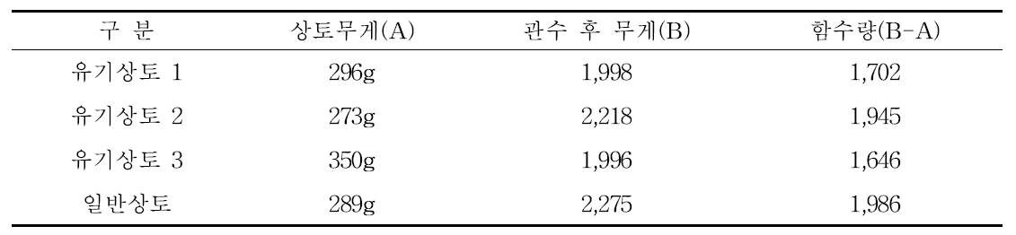 상토별 물리적 특성(105공)