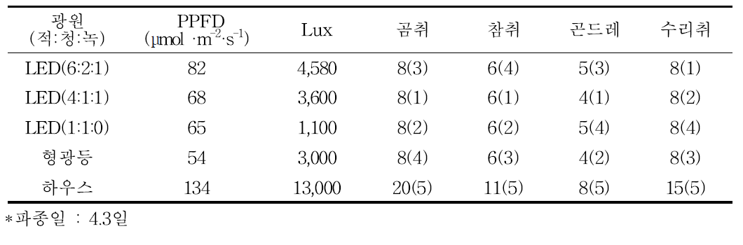 LED광 조건별 발아 소요일수(주관적 순위)