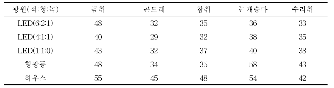 LED광 조건별 육묘 소요일수(90%이상 네팅 완료시점)