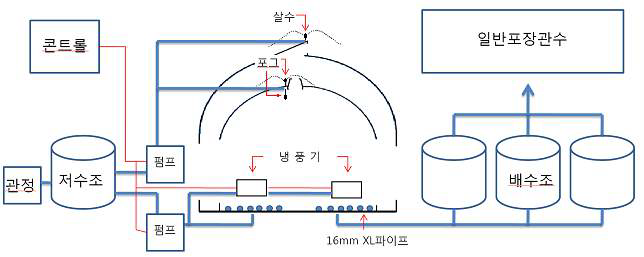 냉방 시스템 구성도