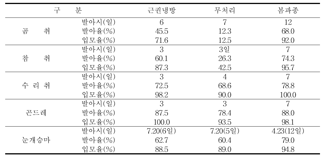 여름육묘 플러그 파종시 발아율 비교