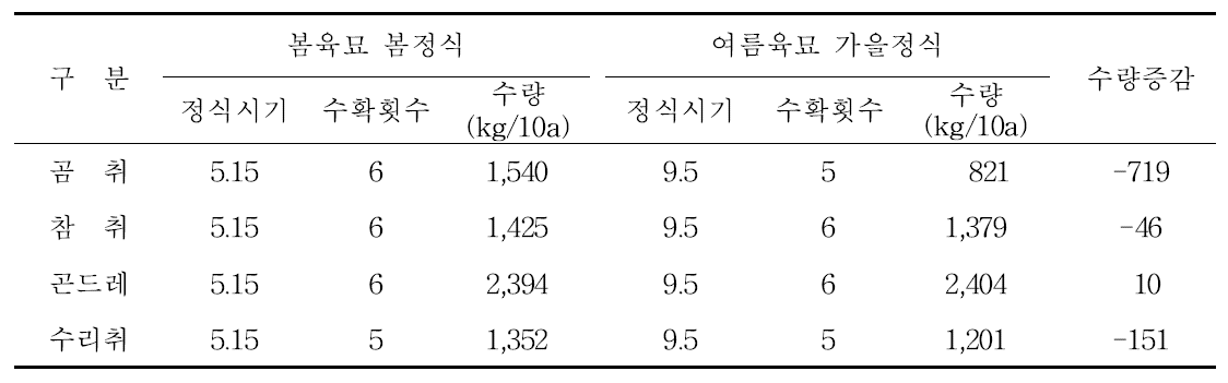 근권냉방 여름육묘묘 가을정식시 차년도 수량성 비교