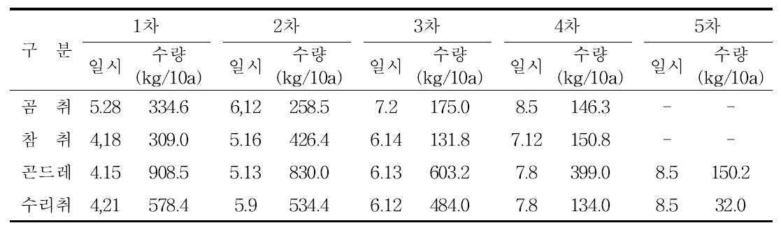 전조처리 여름육묘 가을정식시 차년도 작목별 수확시기 및 수량