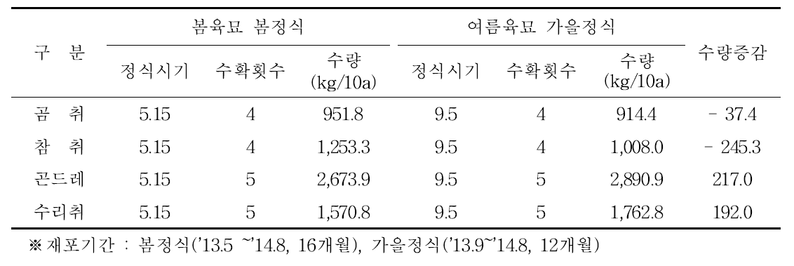 전조처리 여름육묘 가을정식시 차년도 수확회수 및 총수량