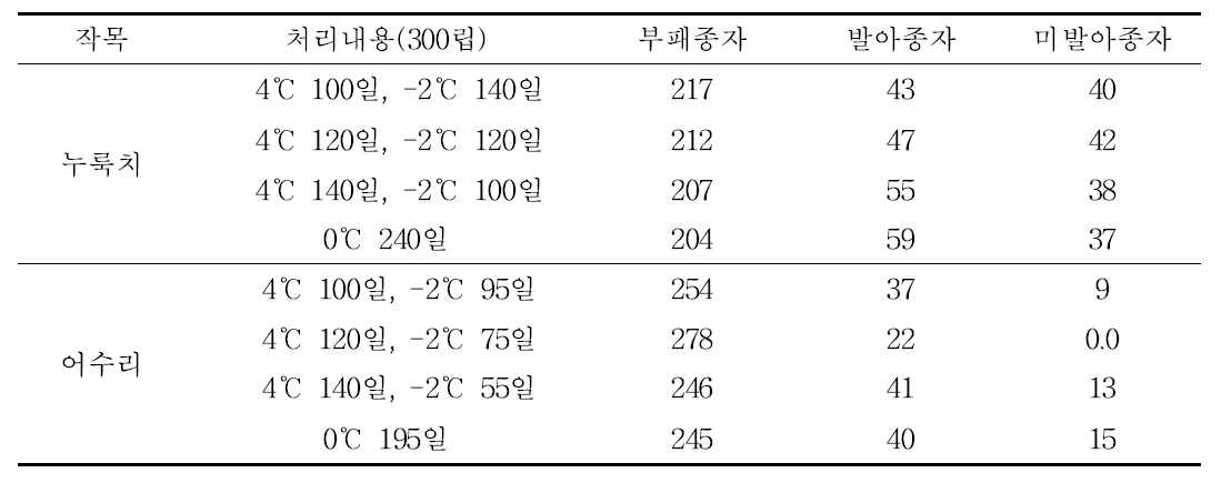 기내 습사 온도처리 휴면타파