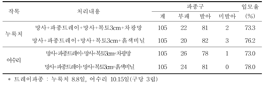 미숙배 종자의 포트직파 노지 휴면타파시 입모율