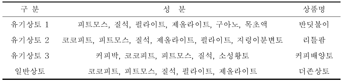 상토별 구성성분