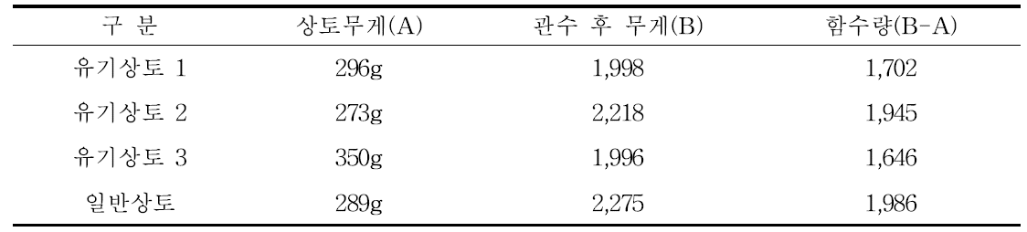 상토별 물리적 특성(105공)