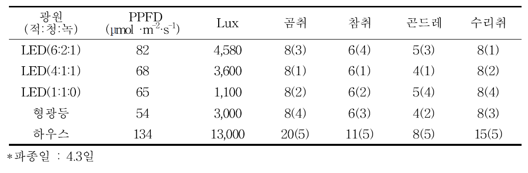 LED광 조건별 발아 소요일수(주관적 순위)