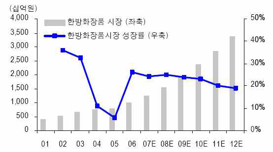 한방화장품 시장 동향