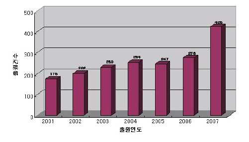 연도별 천연식물 화장품 출원 동향