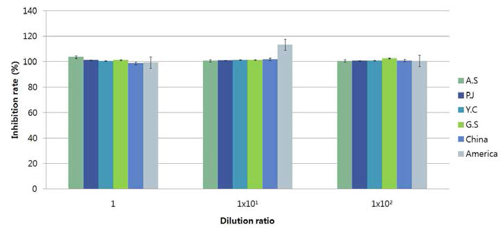 Tyrosinase inhibition assay