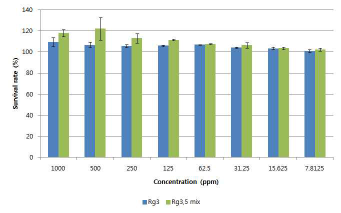 Cytotoxictiy of concentrated Rg3 and Rg5