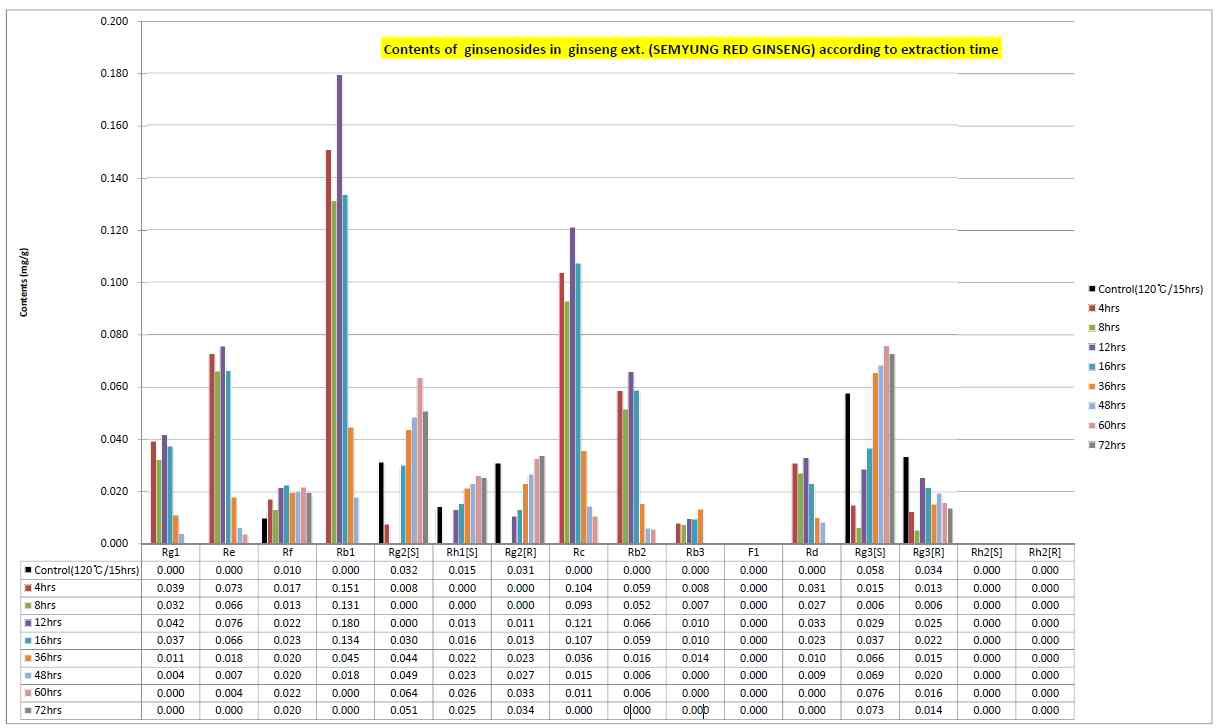 추출 조건에 따른 홍삼 사포닌 함량 변화