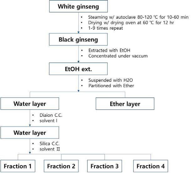 Separation of fractions from black ginseng