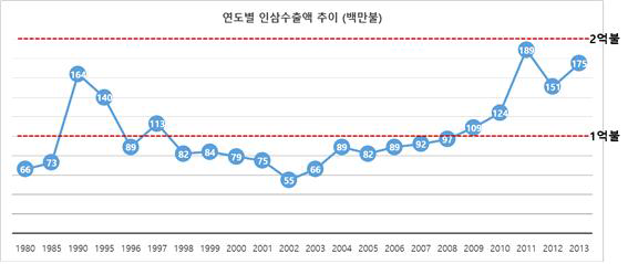 연도별 인삼 수출액 추이