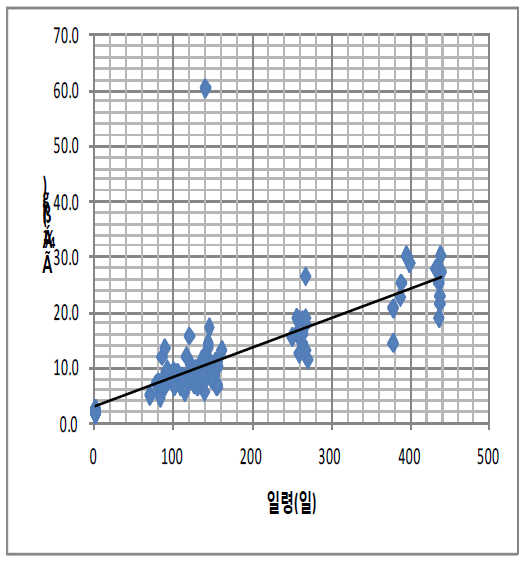 Scatter plot of weight by the age at growing step on female in Korean black goats