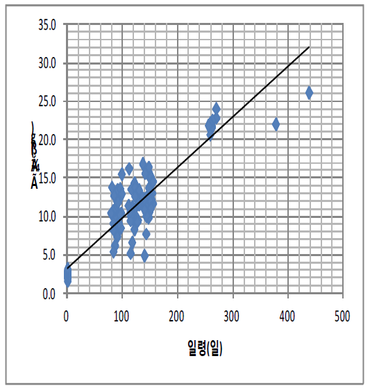 Scatter plot of weight by the age at growing step on male in Korean black goats