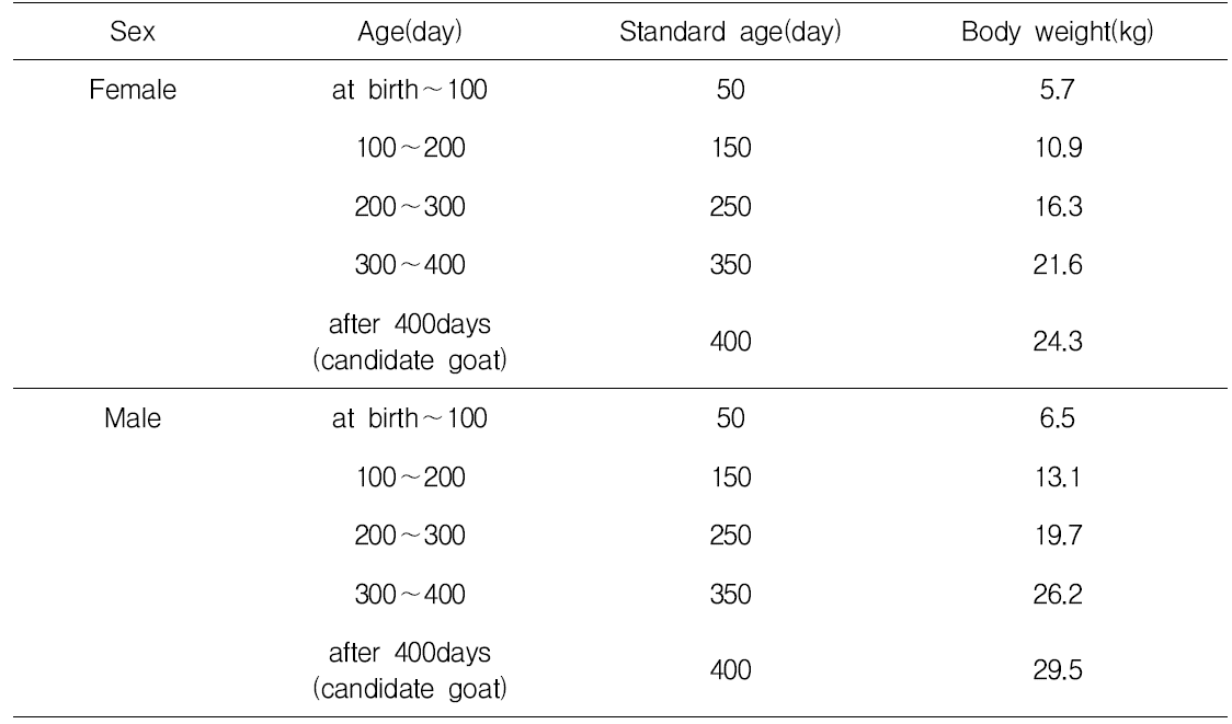 Standard body weight by growing step in Korean black goats