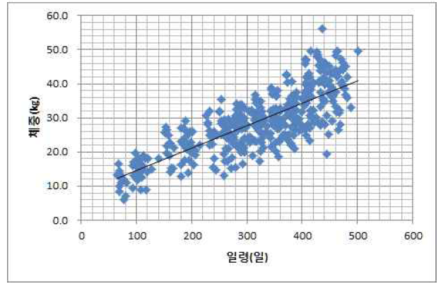 Scatter plot of weight by the age at growing step on female in farm crossbred goats