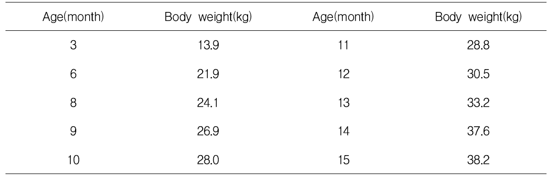 Results of investigation for body weight by the age at growing step on female in farm crossbred goats