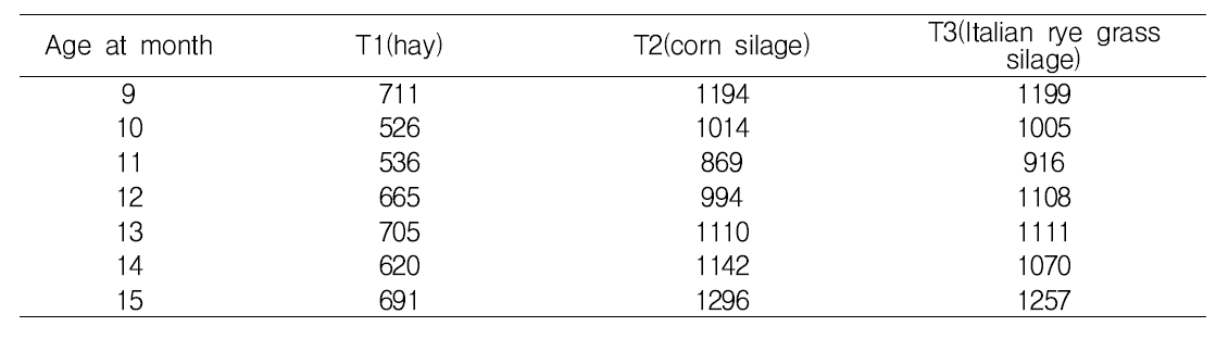 Average daily feed intake per head by the age at month and treatment