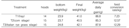 Average daily gain and feed conversion rate per head by treatment