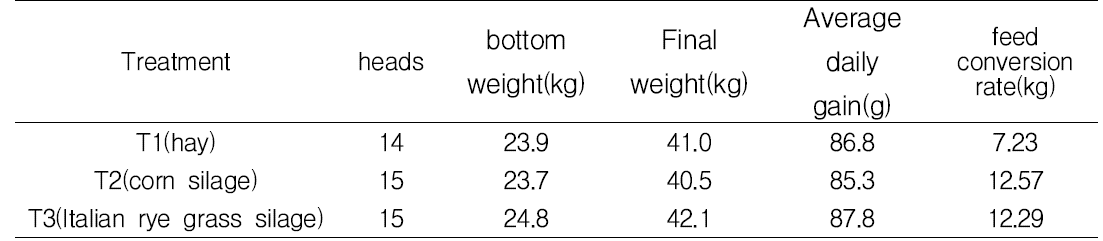 Average daily gain and feed conversion rate per head by treatment