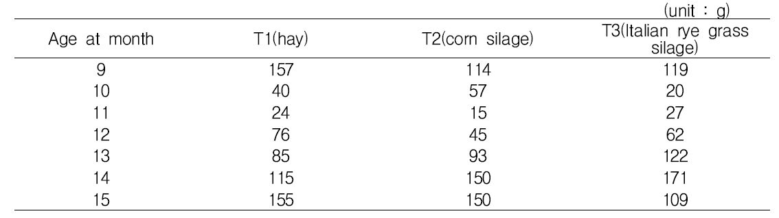 Average daily gain per head by the age at month and treatment