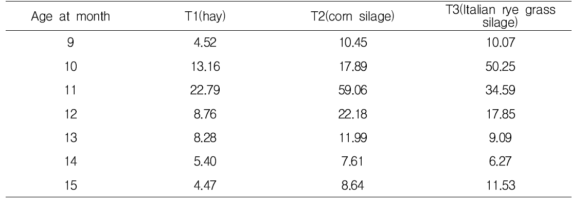 Feed conversion rate by the age at month and treatment