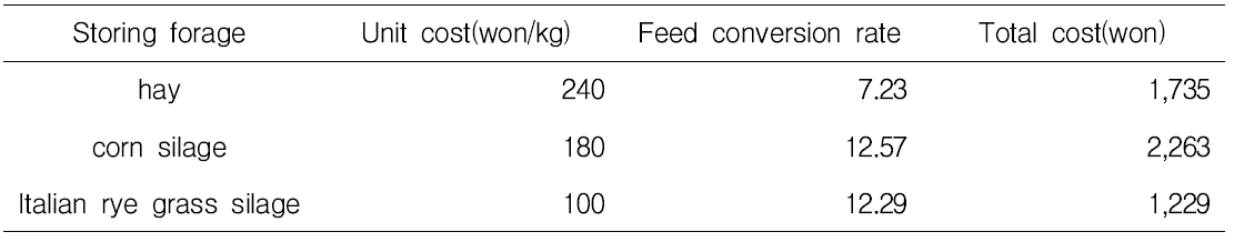 Feeding cost per 1kg gain by the storing forage